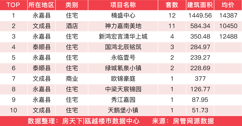 2月9日住宅成交来自金川湾家园