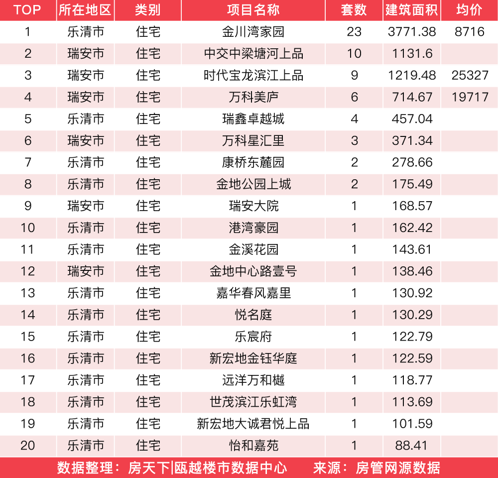 2月9日住宅成交来自金川湾家园