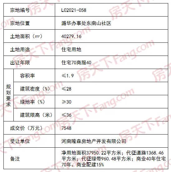 今日楼市 | 1项目审核通过！9宗住宅用地集中入市！