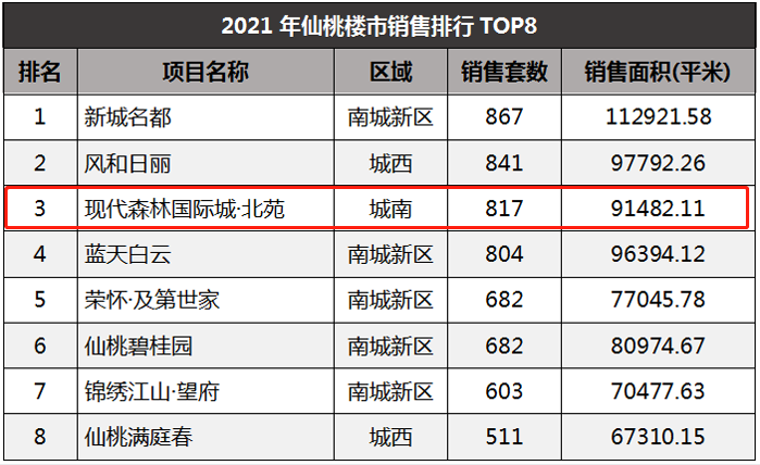 新春置业季，购房正当时||现代·森林国际城|北苑火力全开，全城热销中~