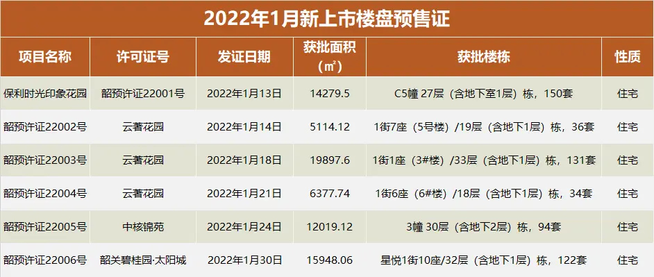 2022年1月，韶关新入市房源有哪些？