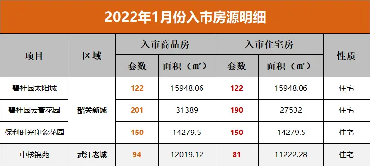 2022年1月，韶关新入市房源有哪些？