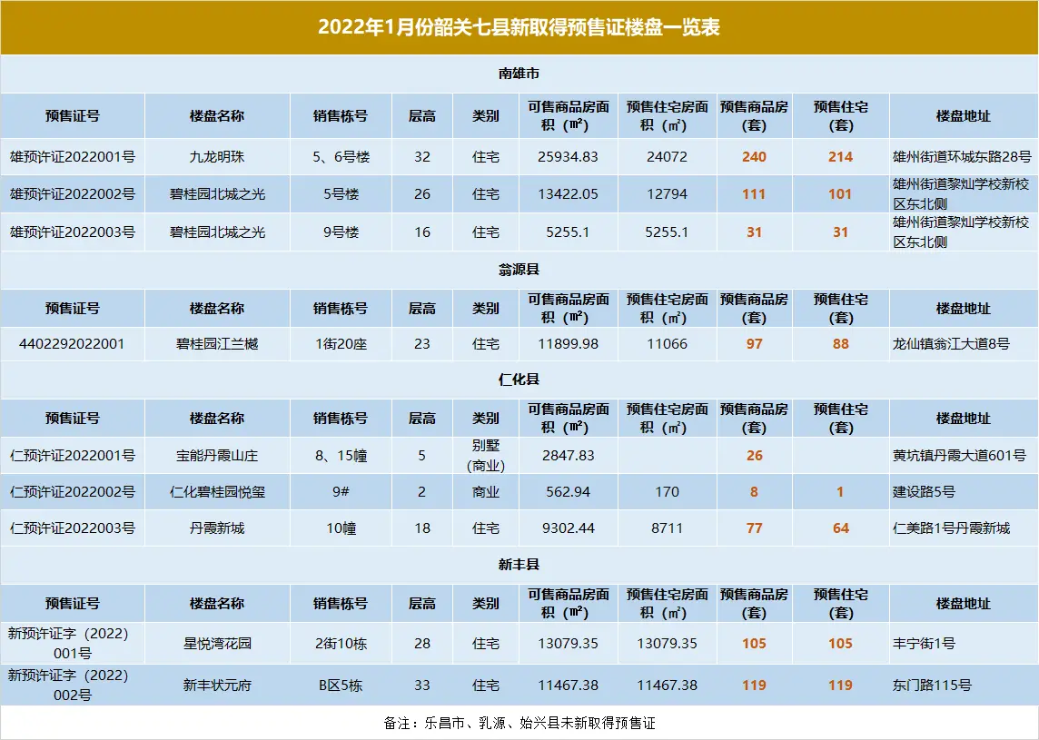 2022年1月，韶关新入市房源有哪些？