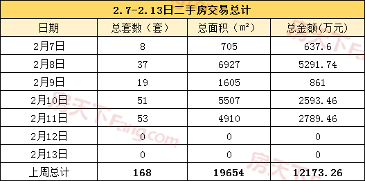 【周报分析】2.7-2.13金华市区商品房成交505套