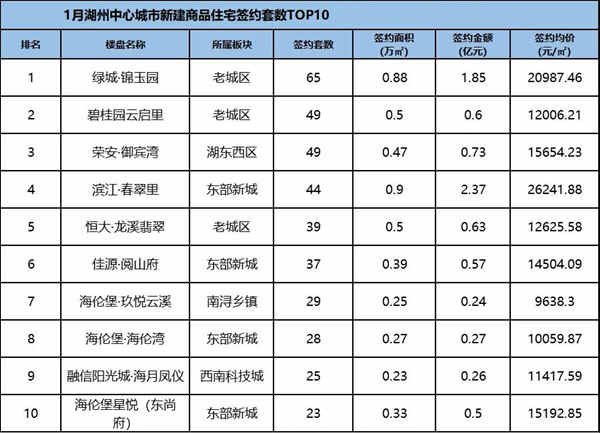 环比跌63.8%！2022湖州首月新房住宅签约1042套！