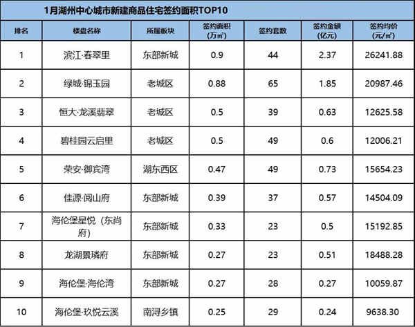 环比跌63.8%！2022湖州首月新房住宅签约1042套！