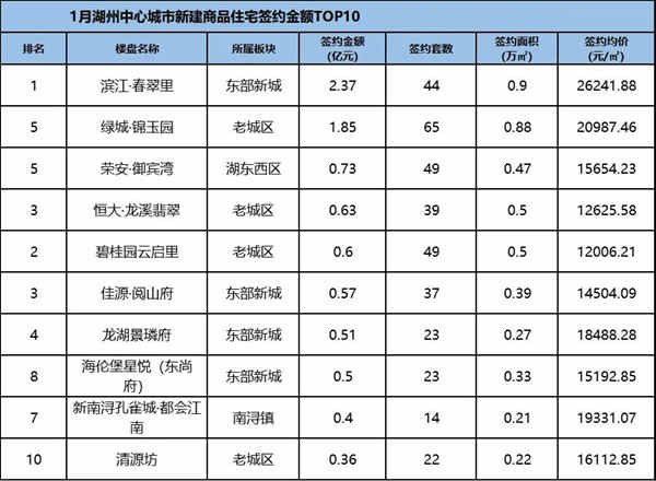 环比跌63.8%！2022湖州首月新房住宅签约1042套！