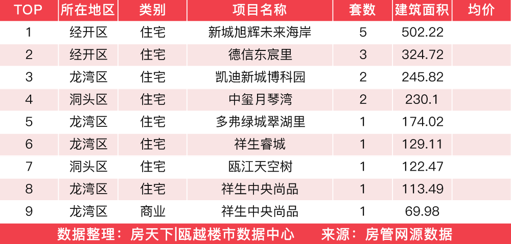 2月14日住宅成交来自碧桂园星湖雅筑