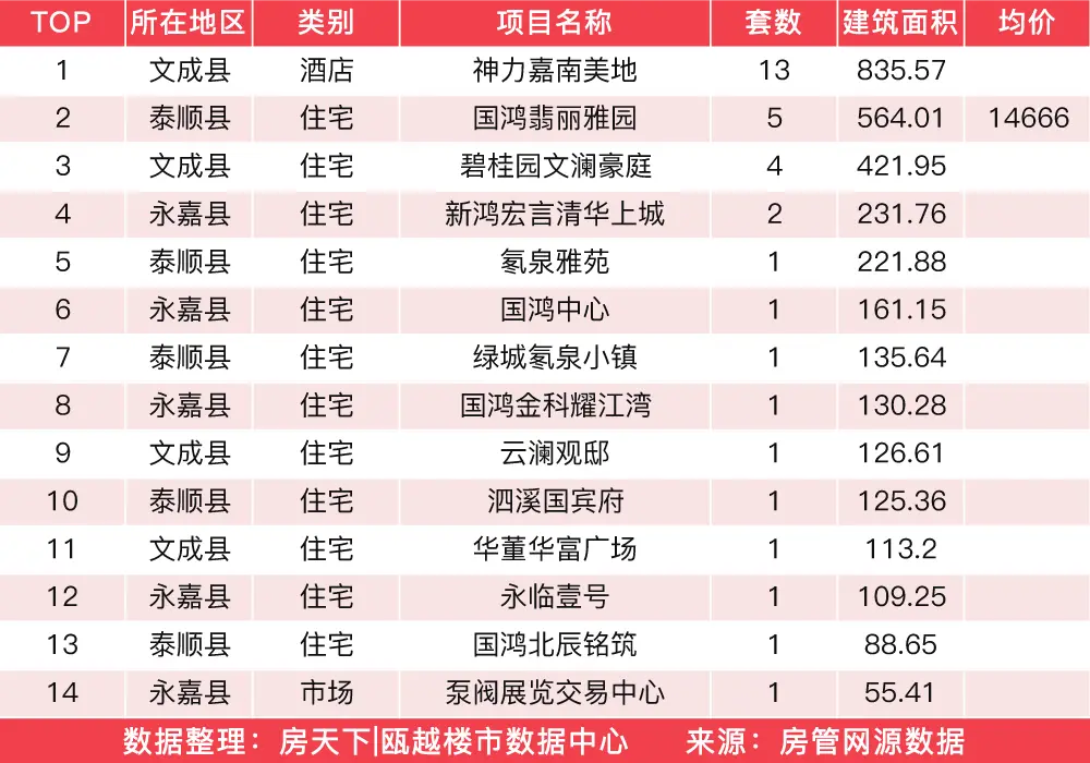 2月14日住宅成交来自碧桂园星湖雅筑