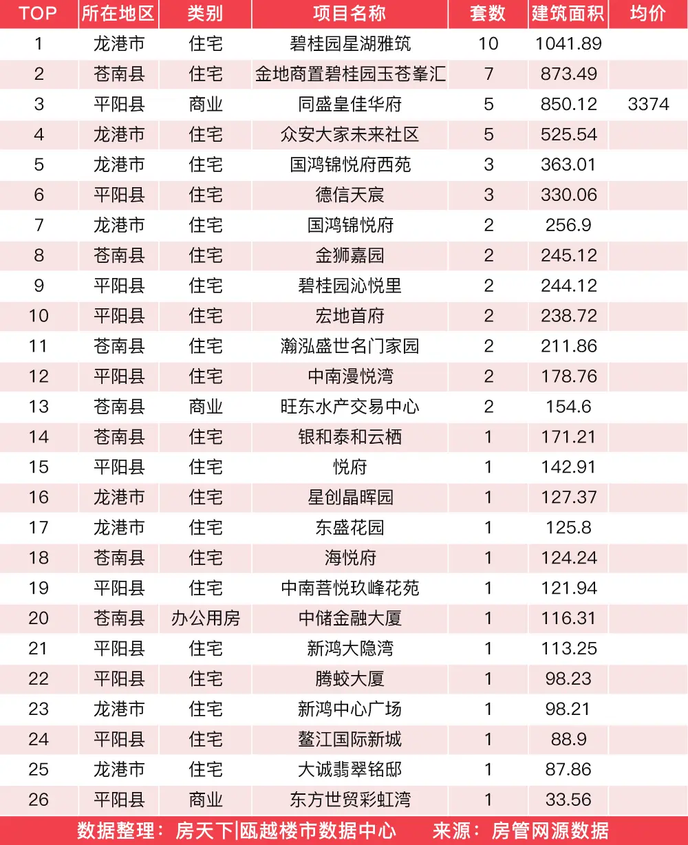 2月14日住宅成交来自碧桂园星湖雅筑