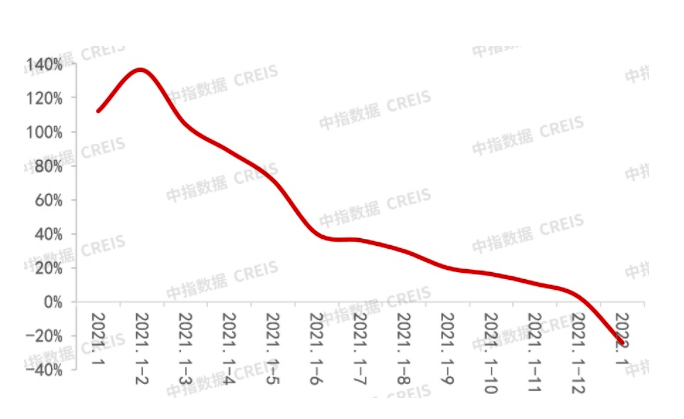 2022年1月100房企销售额均值61.8亿元 同比下降23.1%