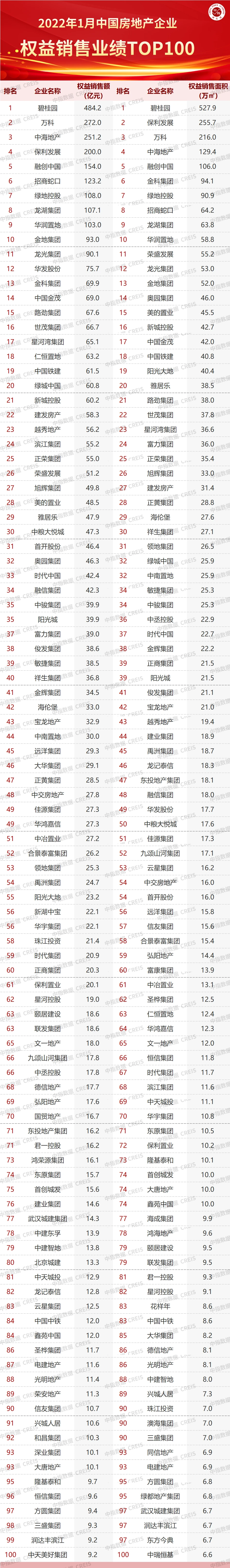 2022年1月100房企销售额均值61.8亿元 同比下降23.1%