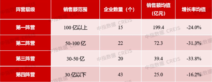 2022年1月100房企销售额均值61.8亿元 同比下降23.1%