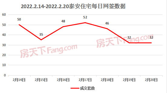 2022年2月14日至2月20日泰安楼市数据—泰安房天下