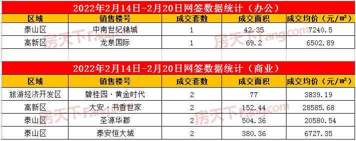 2022年2月14日至2月20日泰安楼市数据—泰安房天下