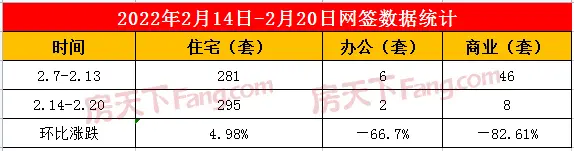 2022年2月14日至2月20日泰安楼市数据—泰安房天下