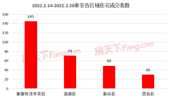 2022年2月14日至2月20日泰安楼市数据—泰安房天下