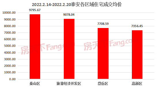 2022年2月14日至2月20日泰安楼市数据—泰安房天下