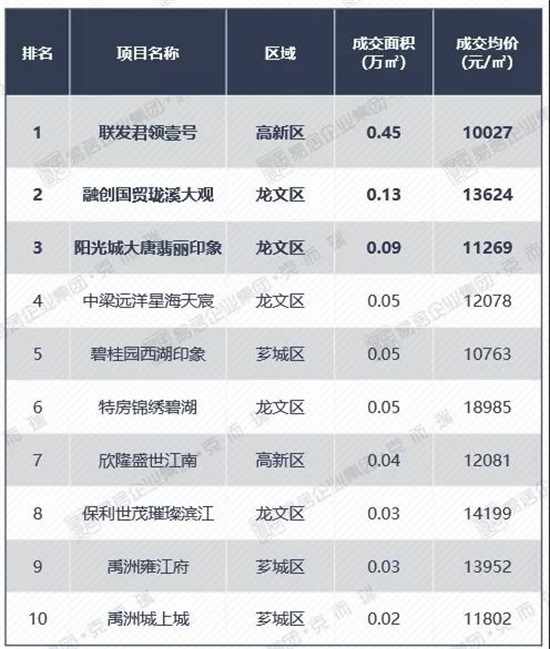 漳州上周住宅成交量稳步上涨，成交套数105套！其中这个楼盘贡献近5成占比……