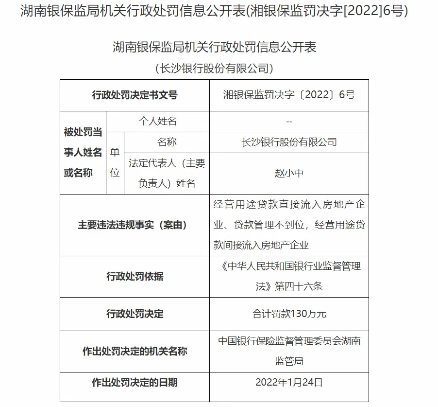 经营贷违规流入房企长沙银行被罚130万元
