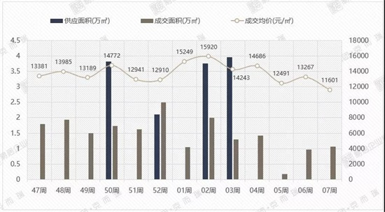 漳州上周住宅成交量稳步上涨，成交套数105套！其中这个楼盘贡献近5成占比……