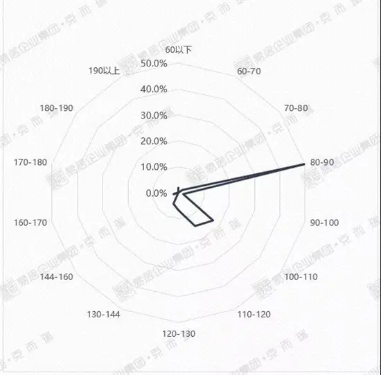 漳州上周住宅成交量稳步上涨，成交套数105套！其中这个楼盘贡献近5成占比……