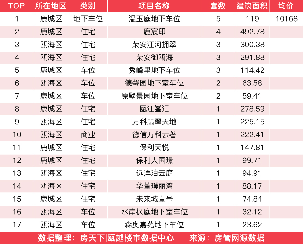 2月21日住宅成交来自新渡大厦