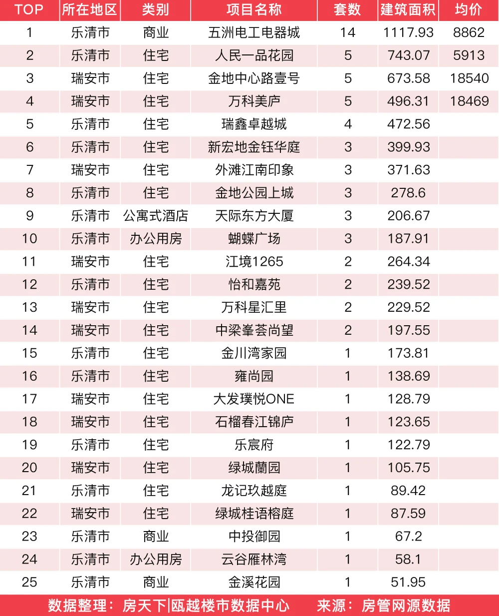 2月23日住宅成交来自荣安御瓯海