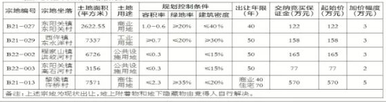 土拍预告 | 黎城县5宗地块今日挂牌！