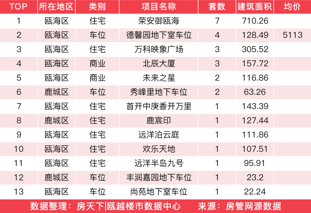 2月23日住宅成交来自荣安御瓯海