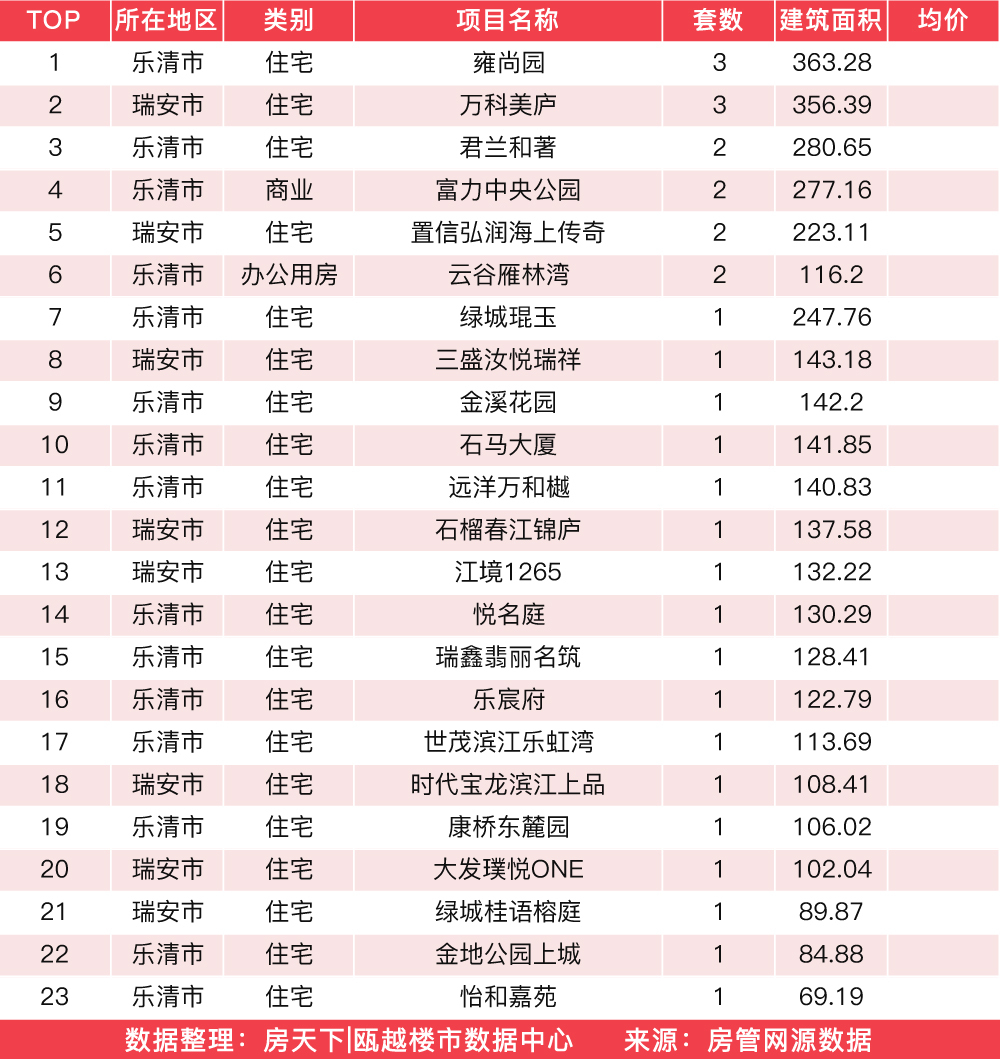 2月21日住宅成交来自新渡大厦