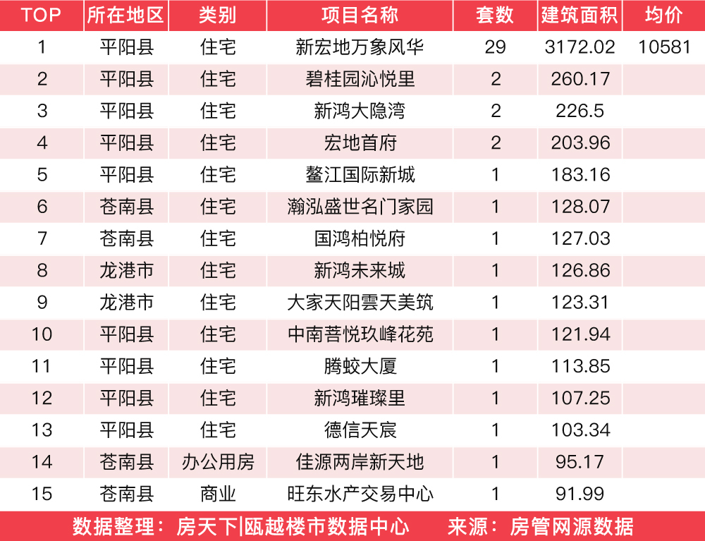 2月19日住宅成交来自新宏地万象风华