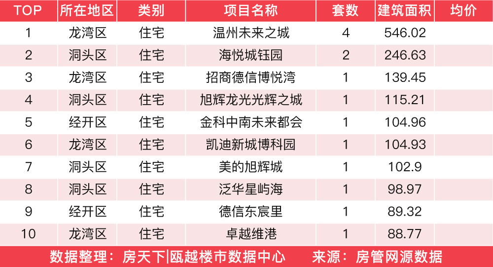 2月19日住宅成交来自新宏地万象风华