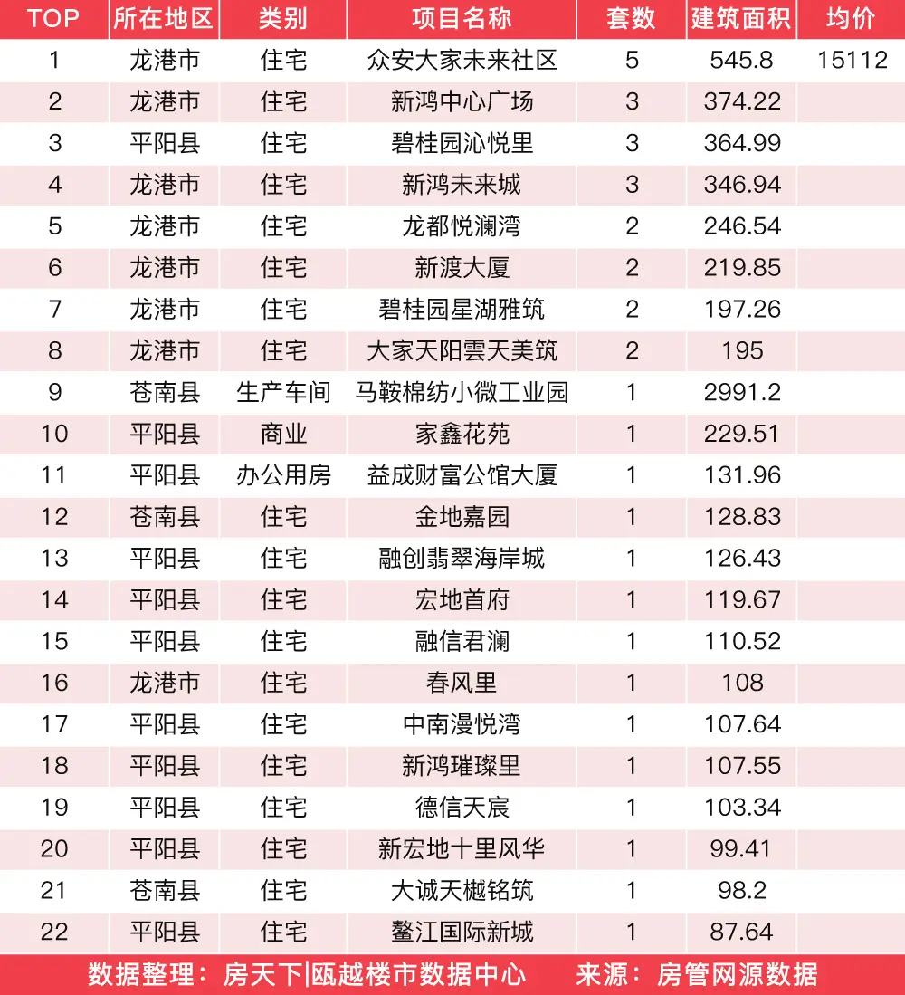 2月23日住宅成交来自荣安御瓯海