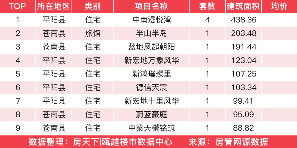 2月20日住宅成交来自温州未来之城