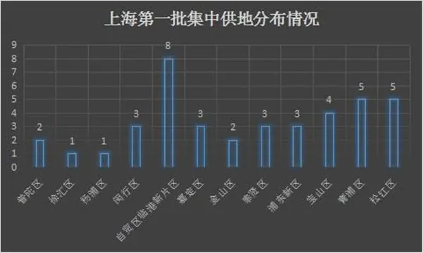 850亿起拍！上海首轮供地40宗，这些规则变动你懂了吗？