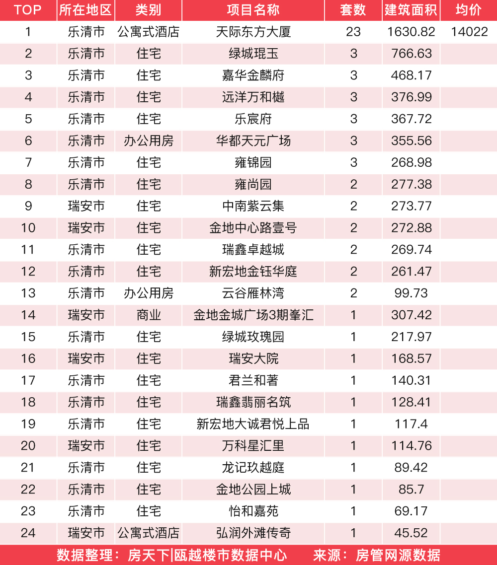 2月25日住宅成交来自龙湖坤和天境