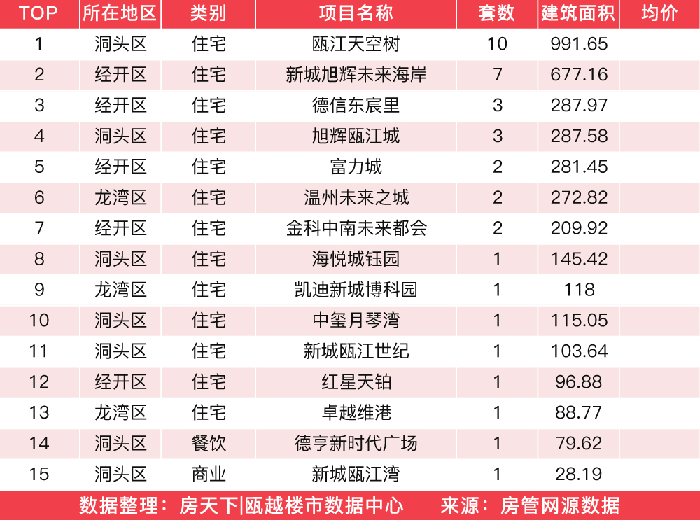 2月25日住宅成交来自龙湖坤和天境