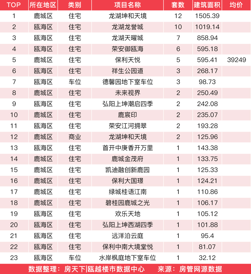 2月25日住宅成交来自龙湖坤和天境