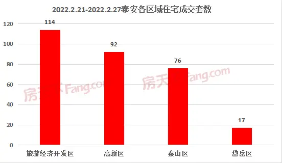 2022年2月21日至2月27日泰安楼市数据—泰安房天下