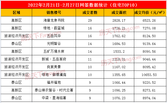 2022年2月21日至2月27日泰安楼市数据—泰安房天下