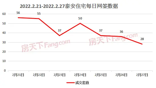 2022年2月21日至2月27日泰安楼市数据—泰安房天下