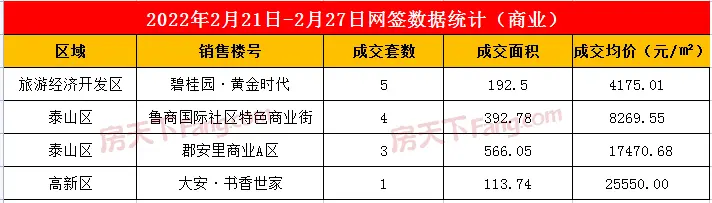 2022年2月21日至2月27日泰安楼市数据—泰安房天下