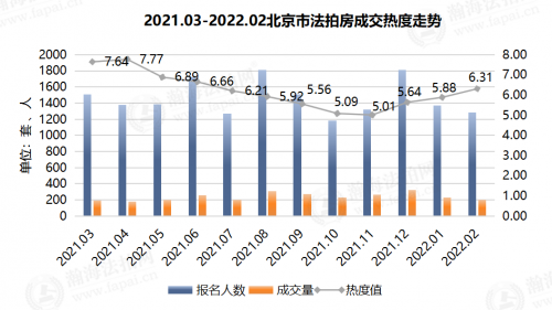 瀚海月报| 北京法拍房2月行情翘尾，套均参拍6.3人创近8月新高！
