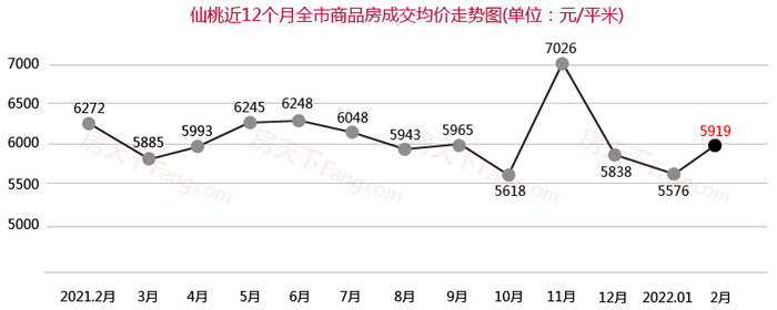 2月仙桃楼市月报出炉！仙桃商品房总成交785套！