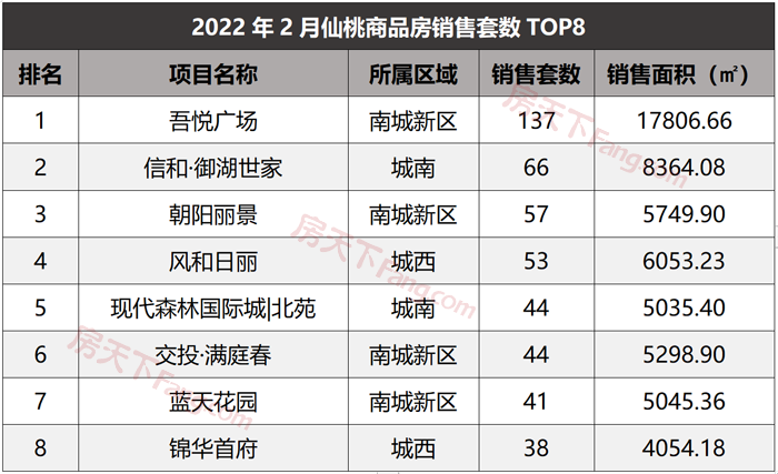 2月仙桃楼市月报出炉！仙桃商品房总成交785套！