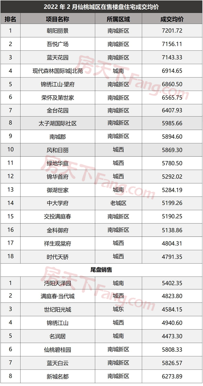 2月仙桃楼市月报出炉！仙桃商品房总成交785套！