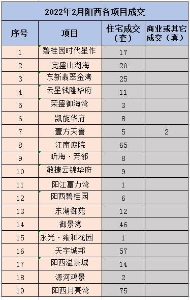 2022年2月阳江网签成交2136套房源，销冠盘当月卖了109套！