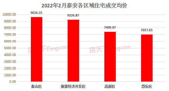 2022年2月泰安楼市网签数据统计—泰安房天下