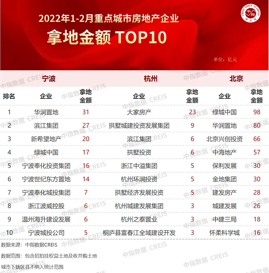 2022年12月全國房地產企業拿地top100排行榜